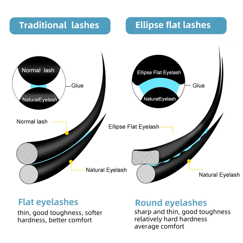 Yelix Flat Ellipse Eyelashes Split Tips B/C/CC/D/D+ Curl Lashes 0.15mm 0.20mm Super Soft Natural Eyelash Extension Supplies