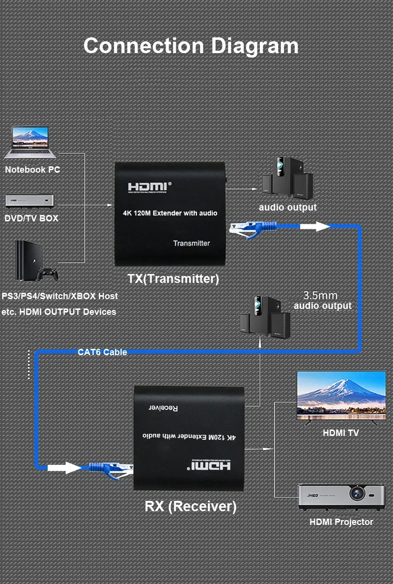 Extensor HDMI com Loop, CAT5e, Cat6, cabo RJ45, HDMI para RJ45, Audio EDID para PS4, PC, Laptop para TV, 120m, 1080p, 60m