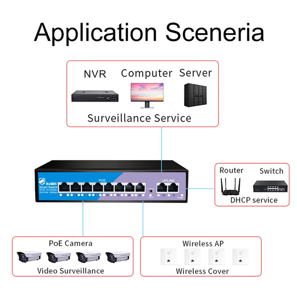 KuWfi 8 พอร์ต POE Switch 100Mbps เครือข่าย Ethernet Switch 4KV ป้องกันฟ้าผ่า Plug and Play สําหรับกล้องวงจรปิด IP กล้อง home Security