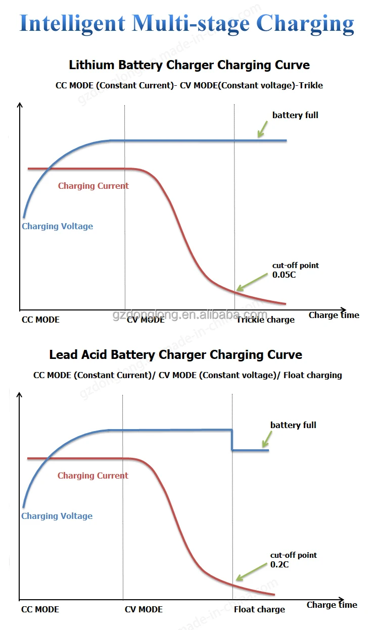 2000w 60v 25a E-Bike/e-Motorcycle Lithium/ Lead Acid Battery Charger for Golf Carts and Electric Cars