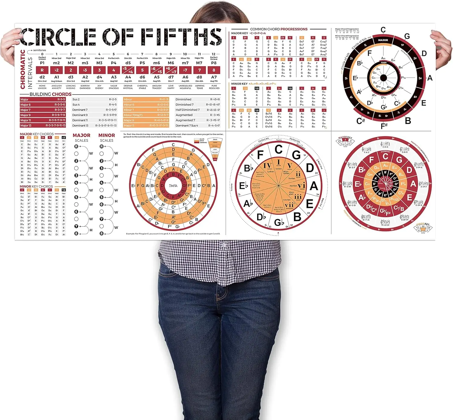 Circle of Fifths Poster for the Chord Wheel Diagram, Guitar, Piano Keyboard Musical Instrument, Chords Key Signatures