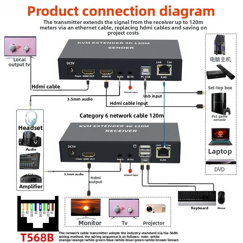 HD RJ45 4K HD KVM Extender Cat6 120M HD KVM Ethernet Extender audio Kit over Lan Ethernet Extender For PS4 TV PC