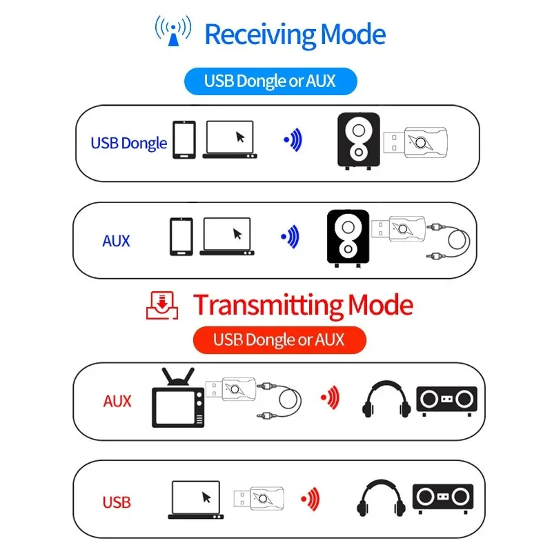 USB Bluetooth 5.3 Audio Transmitter Receiver 4 IN 1 MIC Wireless Adapter 3.5mm AUX/RCA for TV PC Headphone Home Stereo Car HIFI