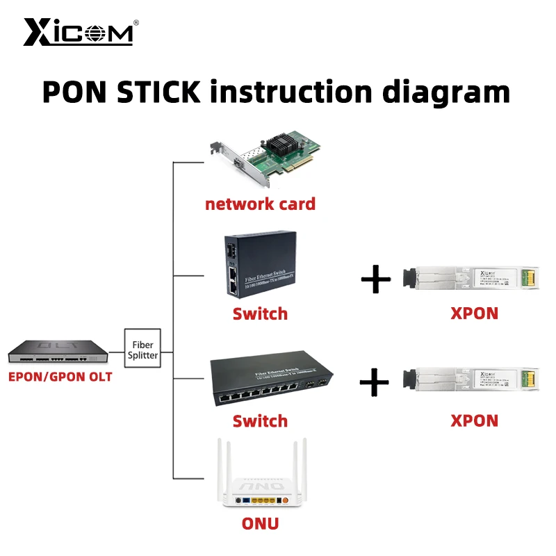 Imagem -02 - Sfp Onu da Vara de Xpon com Conector do sc do Mac Módulo do Pon do Ddm Modem em Ont Olt Mac Xpon Xpon Epon Gpon 1.25g 2.5g 1310nm 1490nm