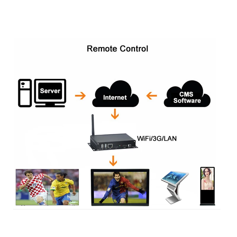 High capacity 2G RAM 8G ROM android 4K digital signage media player