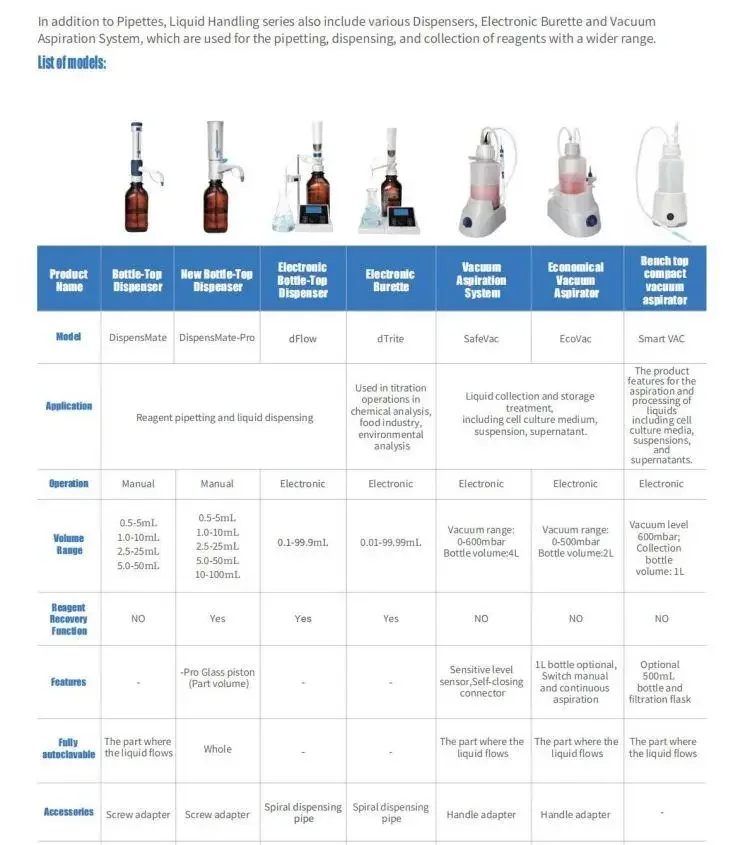 dPette+ Multi-functional 8-channel Electronic Pipette with an increased throughput and data reproducibility