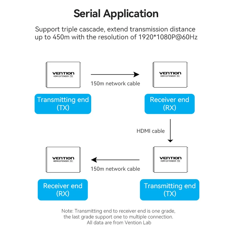 Vention HDMI موسع RJ45 شبكة كفم عبر IP موسع ل Cat5 Cat6 كابل 1080P HDMI KVM تمديد تصل إلى 500ft/150 متر التصحيح الحبل
