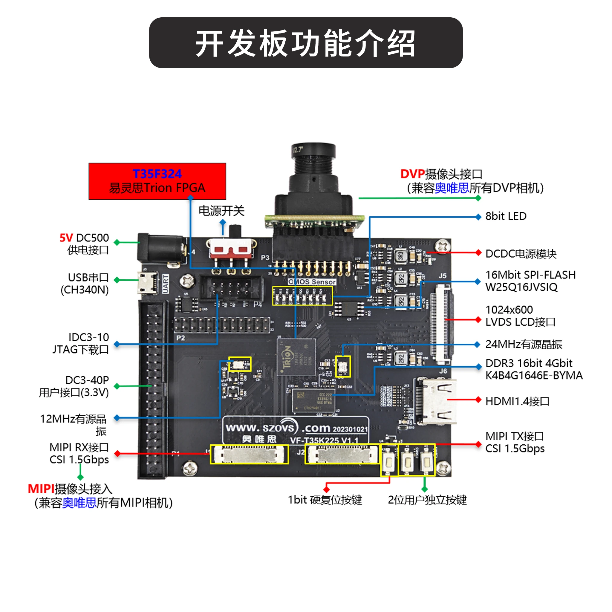 35K FPGA Camera Image Algorithm Development Board + MIPI DDR LVDS T35F324