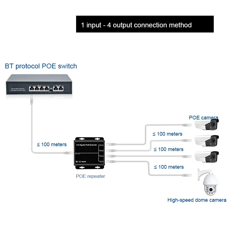  Repetidor de interruptor de red Gigabit POE, 4 puertos, 100/1000M, 90W, IEEE802.3af/at, Plug & Play, para conmutador PoE, NVR,
