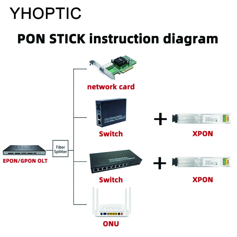 EPON-GPON XPON SFP ONU stick, with MSC connector 1310nm/1490nm DM Pon module, ont, 20km Modem, OLT, ONU, Mac