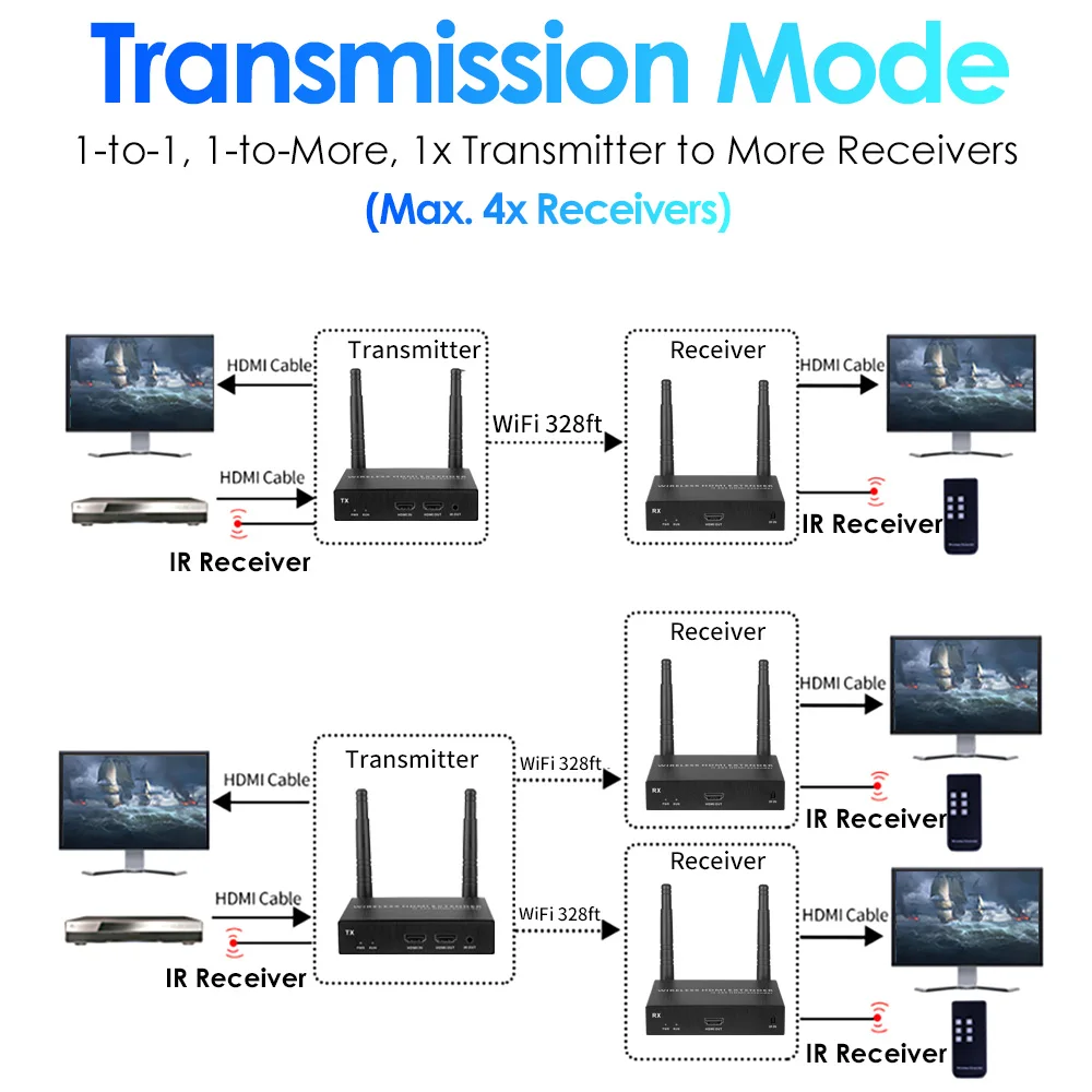 EXVIST H.265 Wireless HDMI Extender 1TX + 3RX | 1080P 60FPS | 328FT/100M Transmitter & Receiver for Video Splitter Converter