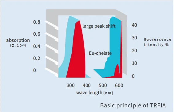 Poct 8 Kanaals Droge Fluorescentie Immunoassay-Analysator Goedkope Immunoassay-Analysator