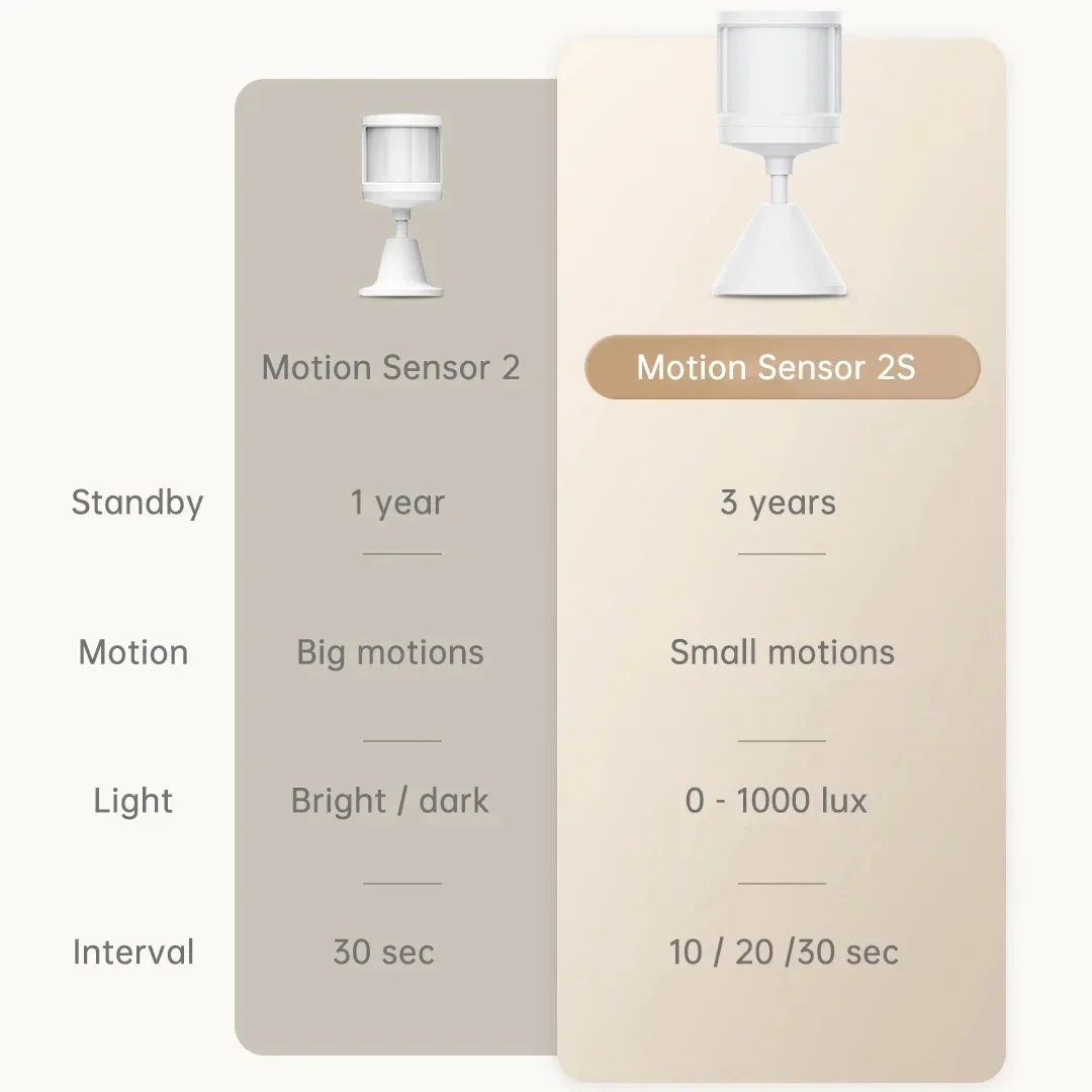 High Sensitive Smart Human Body Sensor 2S Lux Detection Motion Sensor Mi Home Products