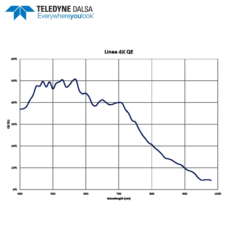 TELEDYNE DALSA Linear Scanning Camera LA-GM-04K08A Monochrome High Performance Linear Array Scanning Industrial Camera