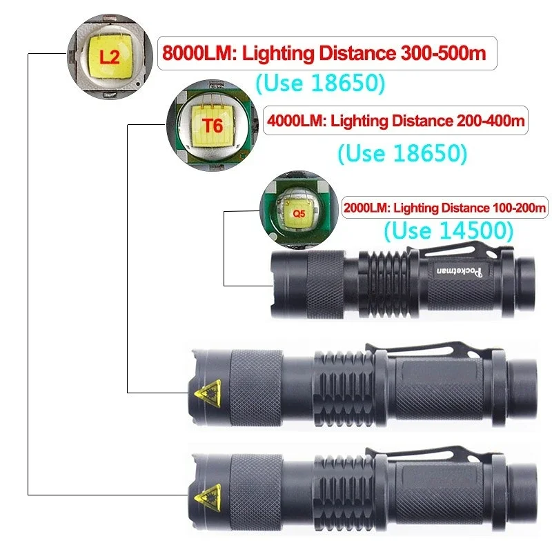 Powerful T6/Q5 LED Flashlight Adjustable Focus Zoomable Flashlights Waterproof Torch Tactical Flashlight for Camping Hiking