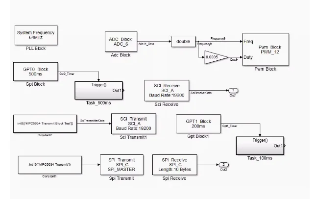 For Freescale MPC5634 Development Board & Model-based Design Platform & Rapid Prototyping