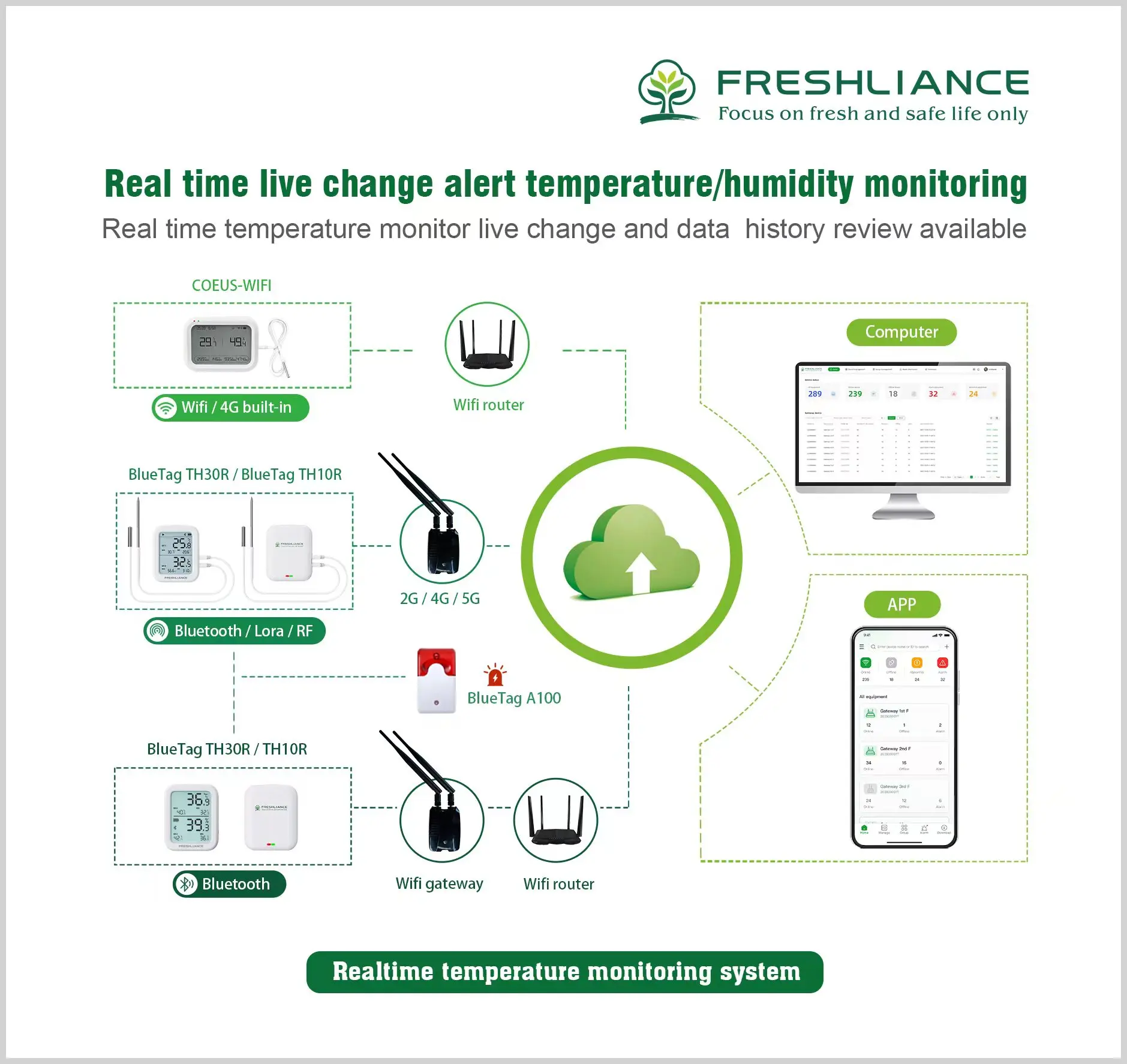 Armazenamento e transporte da cadeia fria Monitoramento de temperatura e gravador de dados de umidade sem fio bluetooth