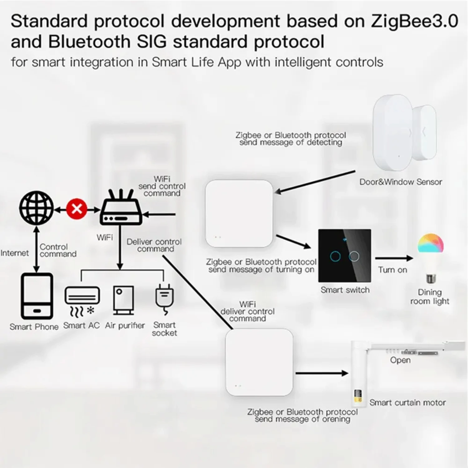 Беспроводной шлюз Zigbee Multi Hub для интеллектуальной автоматизации устройств Zigbee через Smart Life