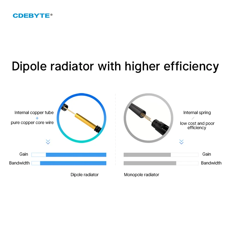 2 Pçs/lote 2.4G 5.8G CDEBYTE Antena de Borracha SMA-J Interface 2dBi Para Módulo Sem Fio Indústria Inteligente 2.4G Série de Borracha