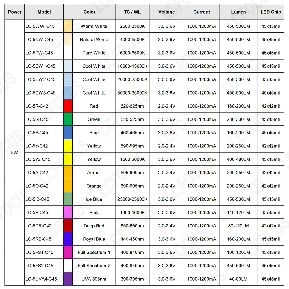 10 szt. 5W chip LED COB ciepła biel naturalna biel zimny biały czerwony zielony niebieski żółty pełne spektrum 3W 5W koraliki do lampy do