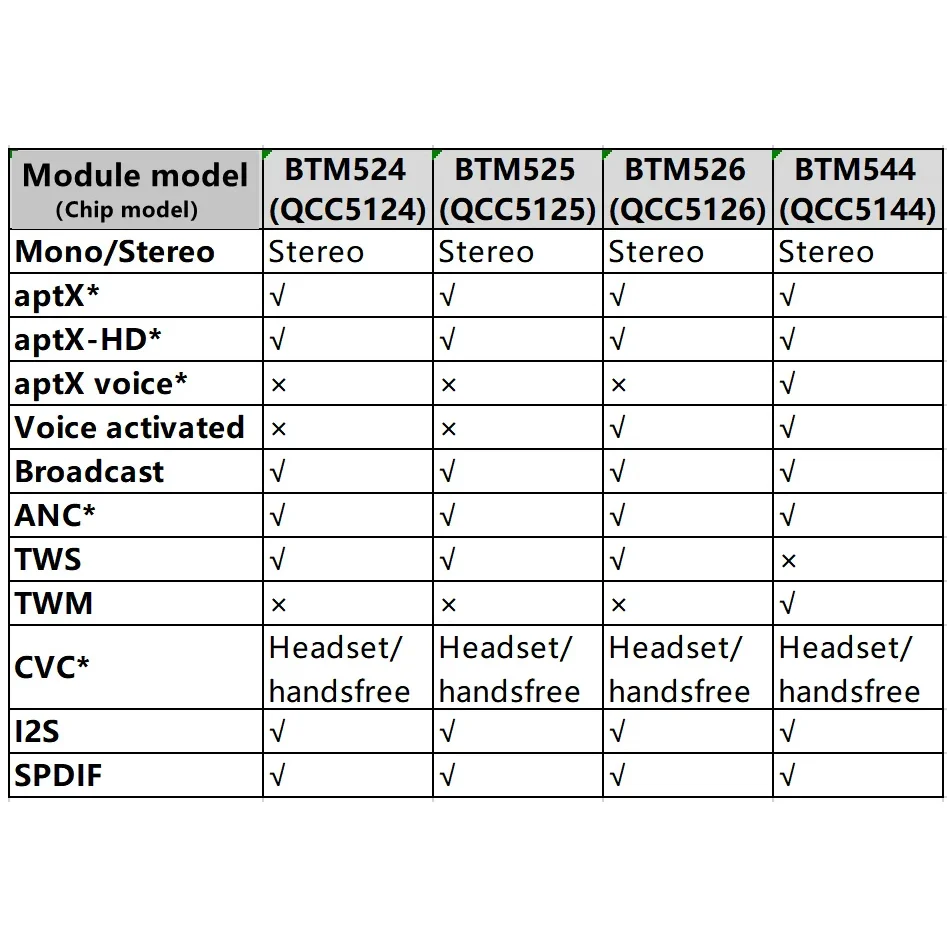 BTM525/QCC5125 Bluetooth 5.0 Audio Module Aptx HD I2S SPDIF