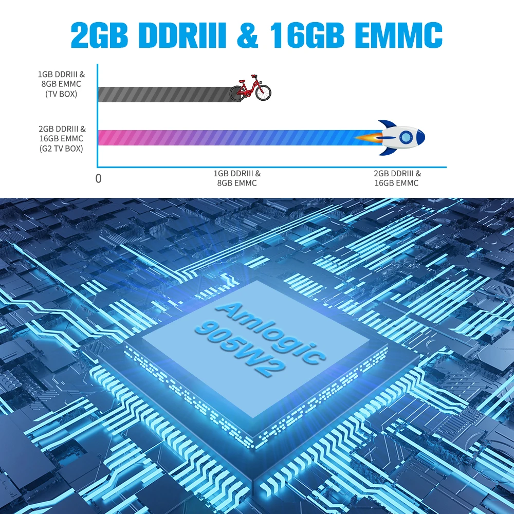 GTMEDIA-Dispositivo de TV inteligente G2 Plus, decodificador con Android 11, 4K, HDCP1.4/2,2, 2 GB, 16 GB, WiFi 2,4G integrado, Amlogic S905W2,