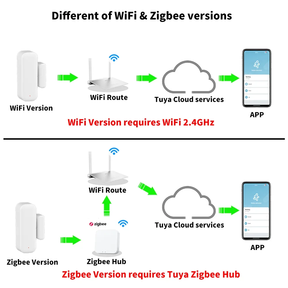 Tuya Zigbee WiFi Door Sensor Window Sensor Contact Sensor For Smart Home Smart Life APP Remote Control Compatible with Alexa