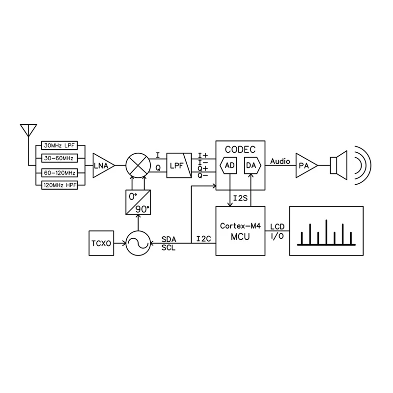 Portable SDR Digital Demodulation Radio FM/AM/MW/SW/AIR-Band DSP Receiver Shortwave FM SDR Radio Receiver