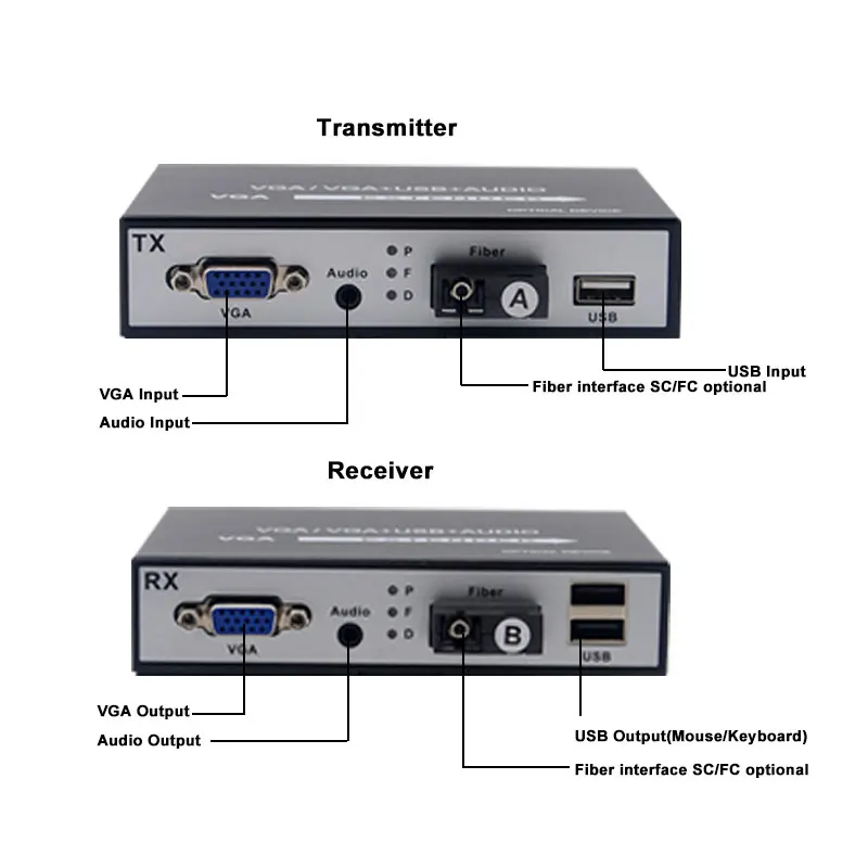 1080P VGA su fibra ricetrasmettitore Extender 20KM VGA a convertitore in fibra ottica con audio KVM USB