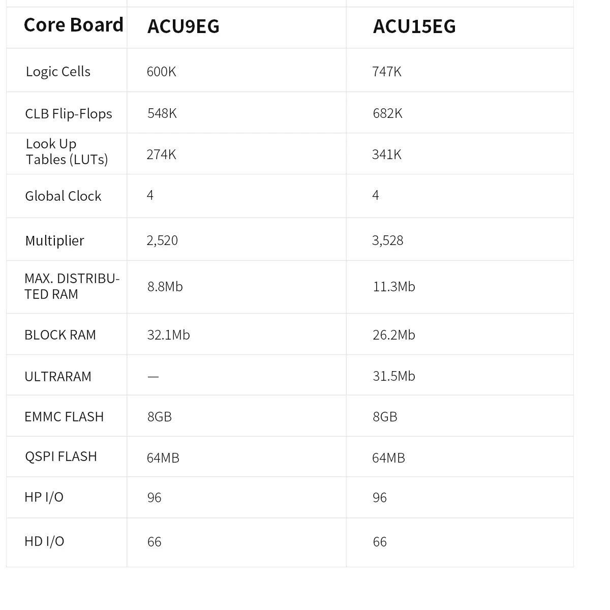 Alinx som acu9eg acu15eg: xilinx zynq ultrascale mpsoc xczu9eg 15egai計算産業用グレードモジュール