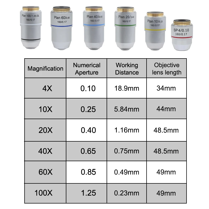 生物学顕微鏡プラン、目的レンズ、rms取り付けスレッド、顕微鏡アクセサリー、4x 10x 20x 40x 60x 100x 195