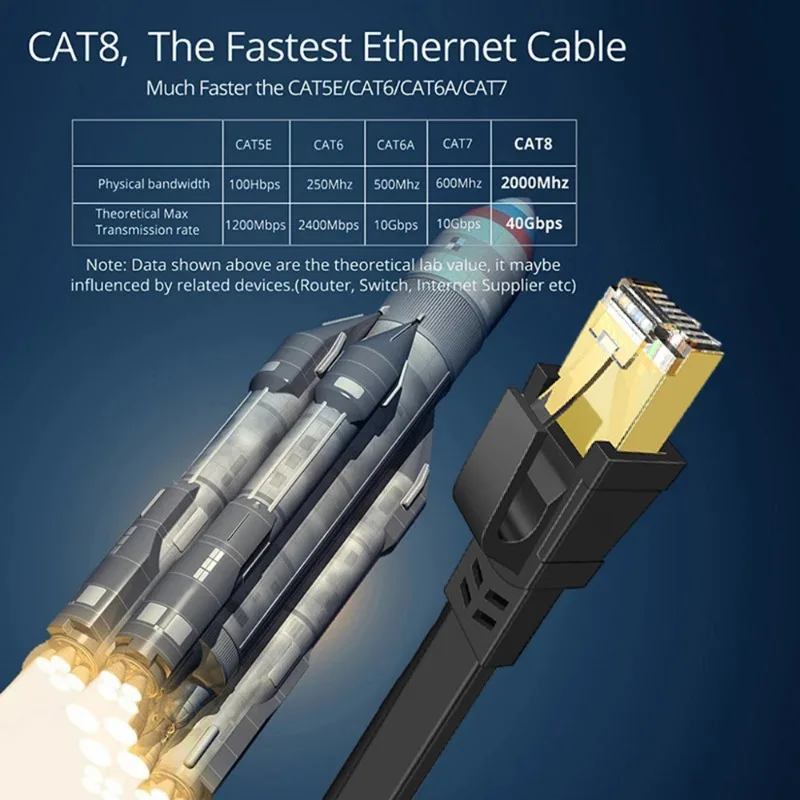 0.5-2m Flat CAT8 Ethernet Cable 40Gbps 2000MHz Networking Internet Lan Cord for Computer Router Laptops RJ45 Shielded Cable