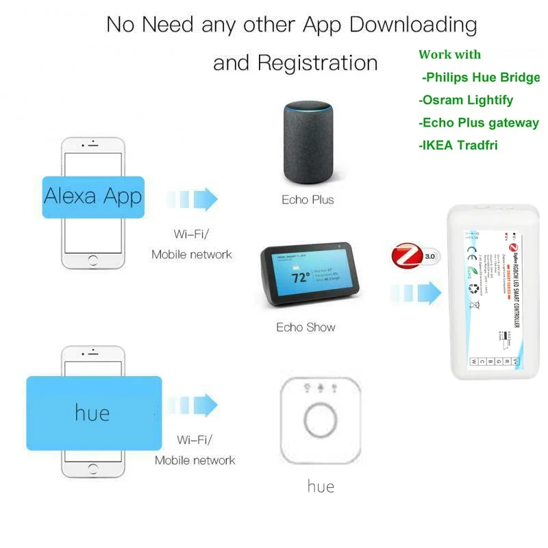Zigbee Smart LED Strip Controller DC5V 12V 24V RGB+CCT/RGBW/RGB/CW Voice Control for With Echo Plus SmartThings ZIGBEE 3.0