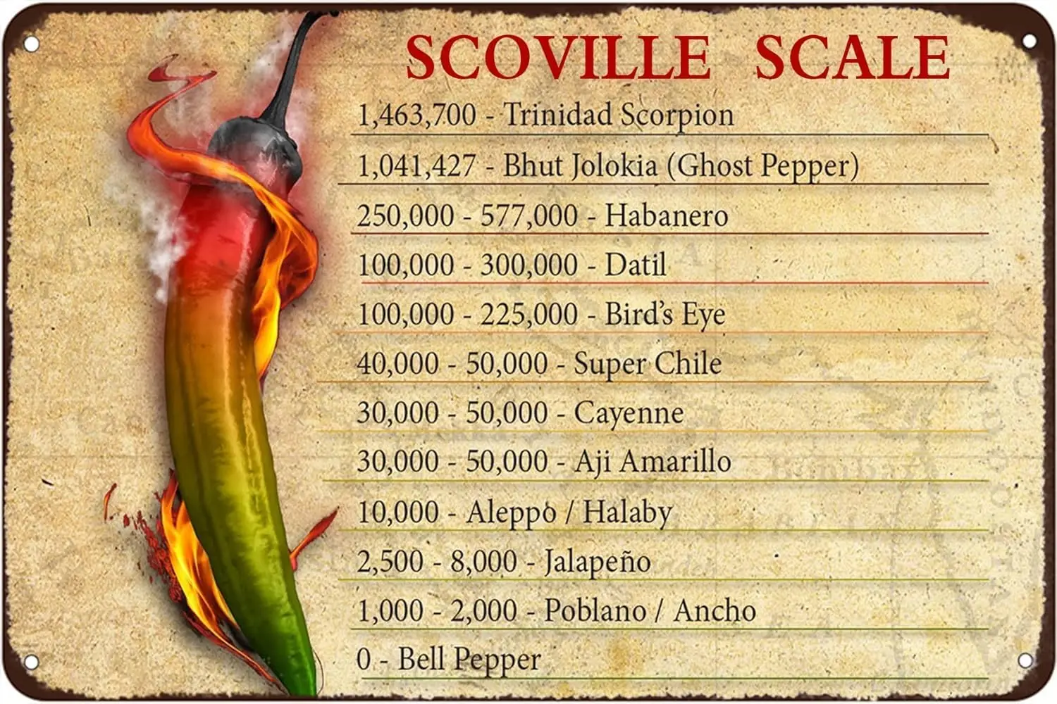 Scoville Scale Chili Metal Vintage Tin Sign Retro Wall Decoration for Cafe Bars Restaurants Man Cave Home Plaque Pla
