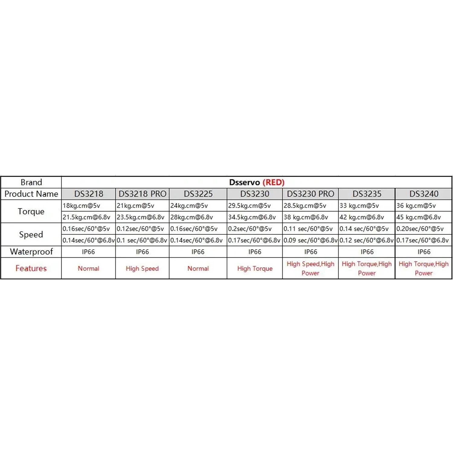 

Водонепроницаемый сервопривод 20 кг 25 кг 30 кг 35 кг 40 кг Цифровой сервопривод с металлической шестерней для 1/8 1/10 Baja RC Гусеничный багги Автомобили Роботизированная рука DIY Запчасти