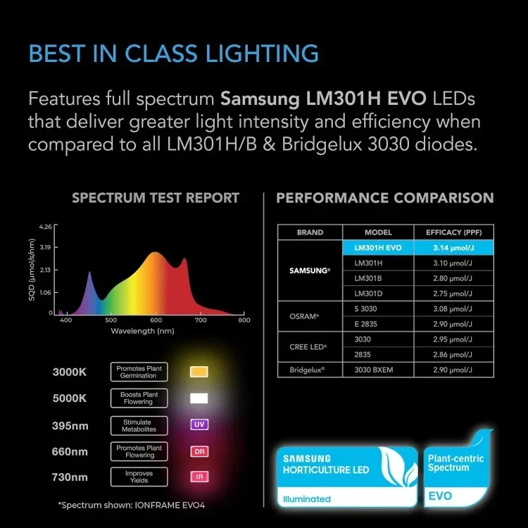 EVO6, Samsung LM301H EVO Bar LED Grow Light 4x4, 1680 Diodes, with Schedule Controller, 500W Full-Spectrum Commercial