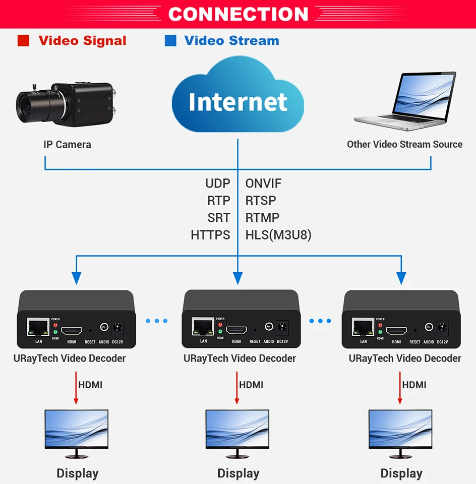 H.265 HEVC H.264 Hardware Video Encoder Decoder, IP to HDMI Live Stream Encoder, IPTV Streaming Device Support RTMP RTSP HLS UDP - view 3