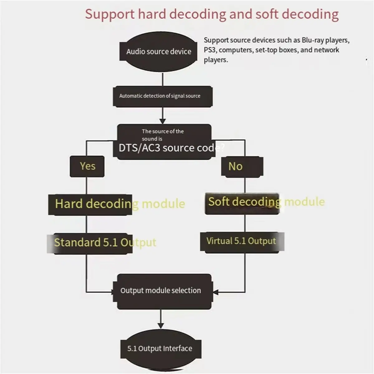 DTS AC3 5,1 canales Audio decodificador conversión Bluetooth Compatible divisor USB tarjeta de sonido de computadora