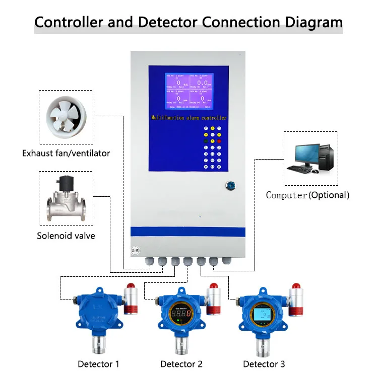 Detector de gás H2S on-line à prova de explosão Monitor de vazamento de sulfeto de hidrogênio Saída digital RS485