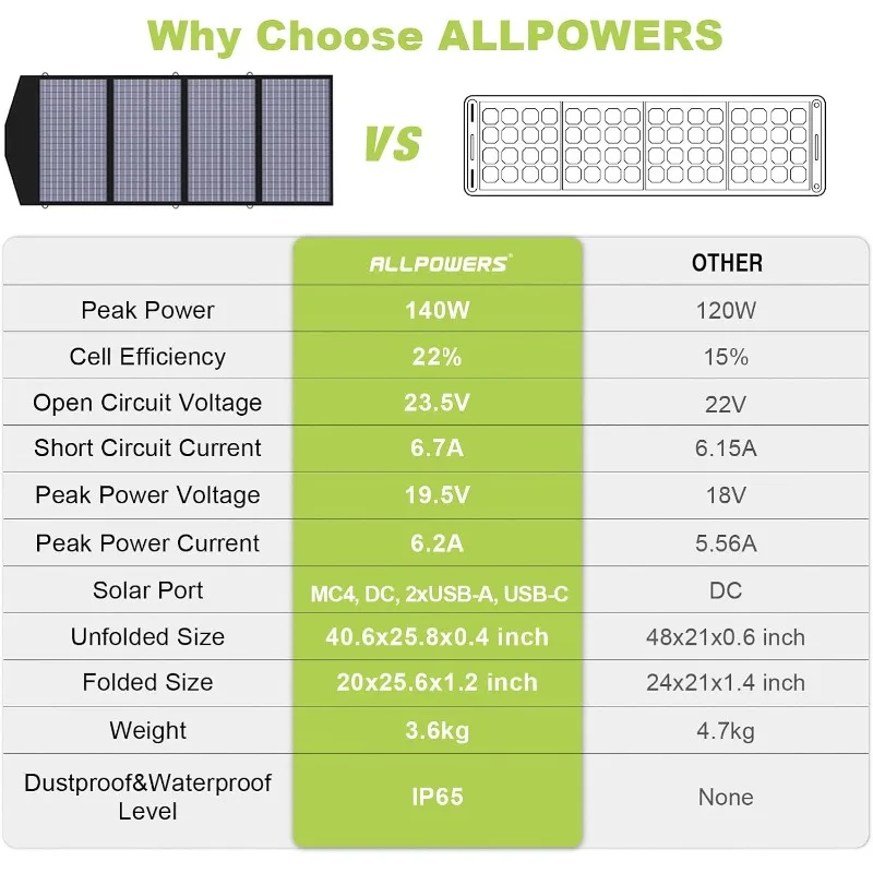 ALLPOWERS SP029 140W Portable Solar Panel Charger for Laptop Cellphone, Waterproof IP65 Foldable Solar Panel with MC- 4, DC