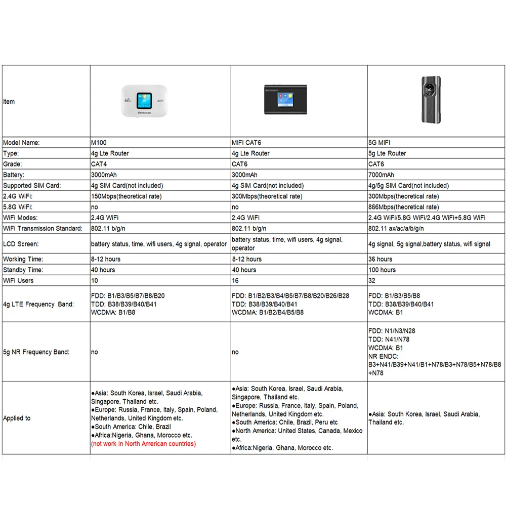 Global Version Benton 4G+ LTE Router CAT6 4G+ SIM WiFi Router Portable Hotspot 300Mbps Mobile Router Pocket WiFi for SIM Card