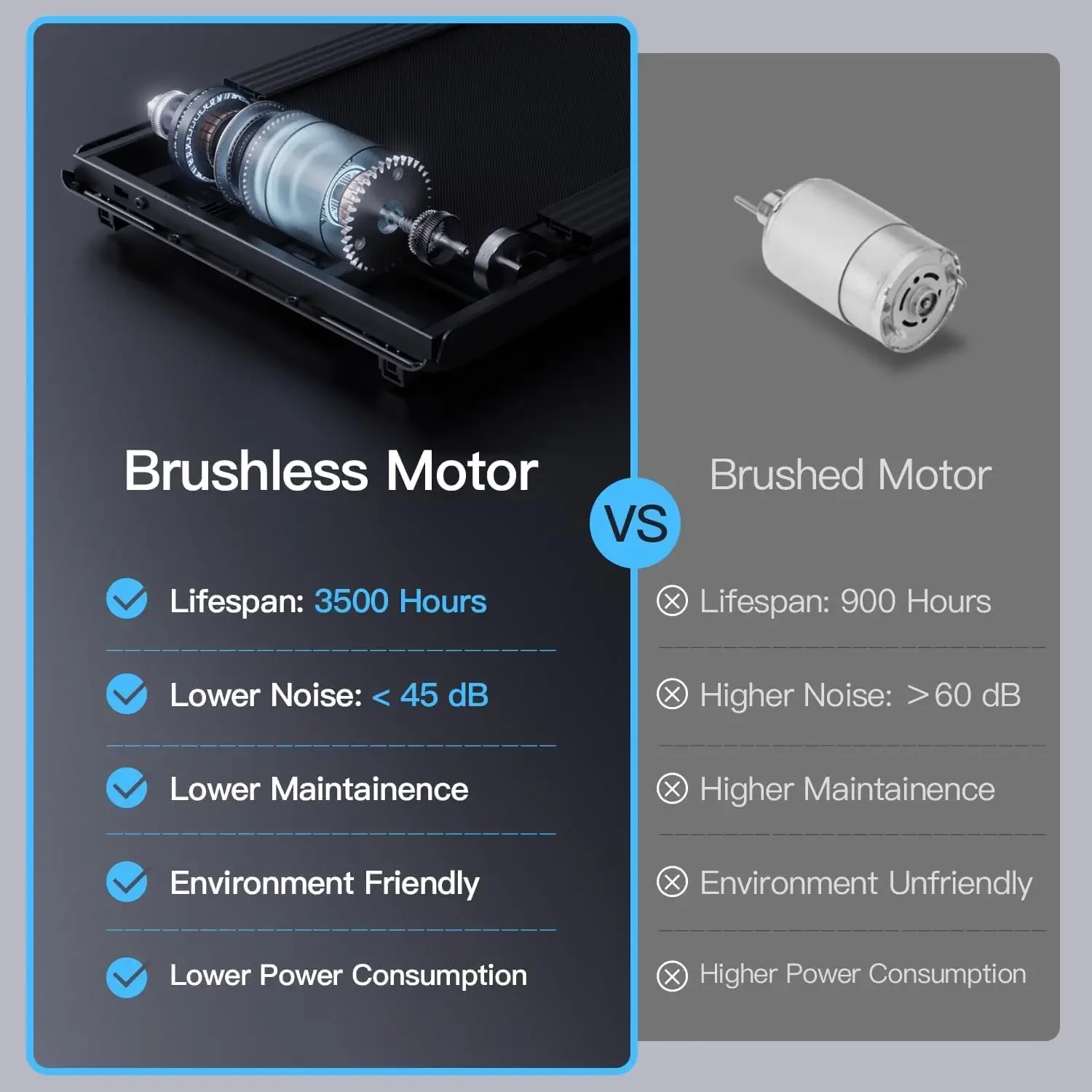 U50 improved brushless motor with max 3.0 HP provides efficient, reliable, and low-maintenance operation,pulse sensors