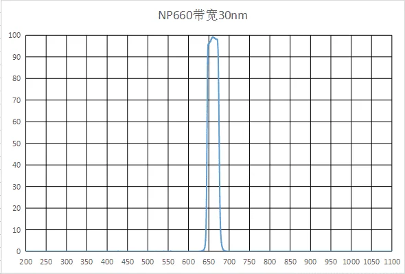 Narrowband 660nm Bandpass 660 Filter OD3 Coating Filter Bandwidth 30nm Thick 1.1