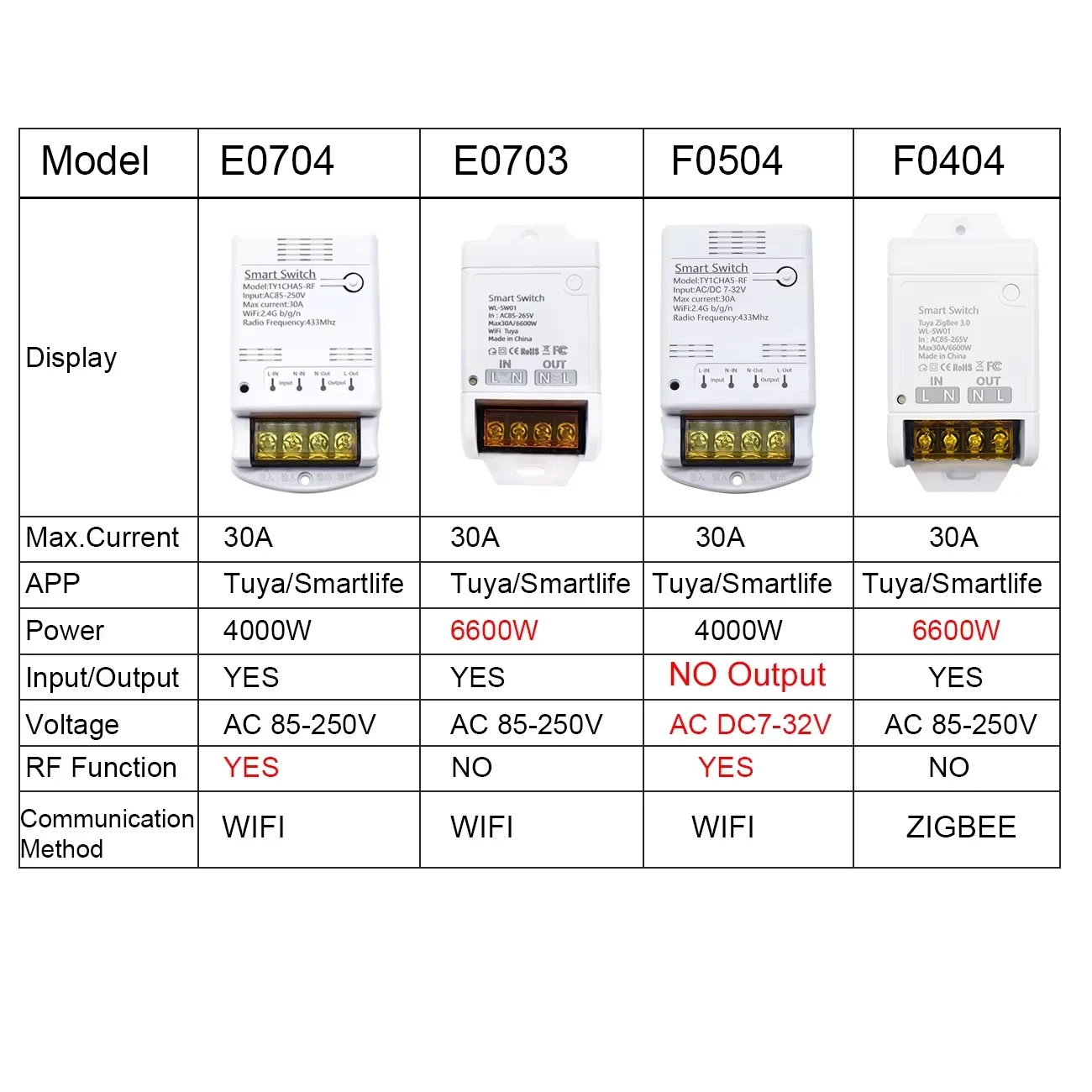 WIFI / ZIGBEE 30A Smart Tuya Remote Switch 6600W / 4000W Wireless Relay Module AC DC 7-32V 85-250V Receiver 220V Output Alexa