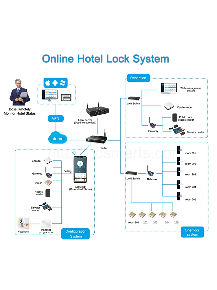 Bluetooth Drahtlose Elektronische RF Karte Hotel Smart Türschloss Unterstützung Fern Entsperren Auf Software