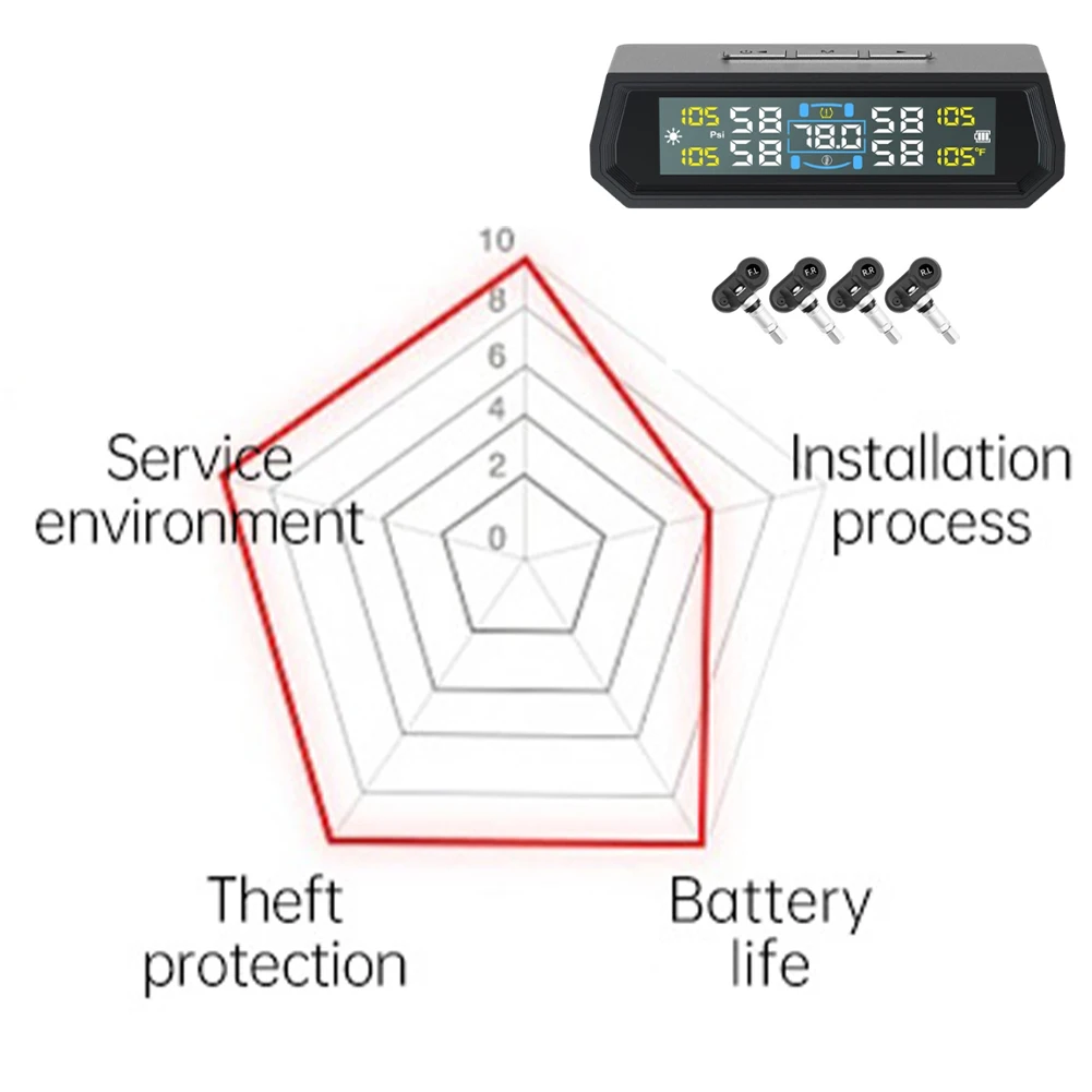

Solar/USB Powered Tire Pressure Monitoring System with 4 Sensors Tire Pressure Monitor System LCD Display for RVs Trailers Cars