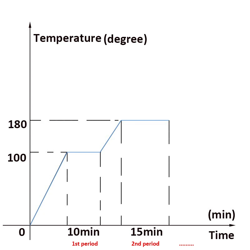 0-999min 1-30perips 0-1300'c controlador de temperatura programável multi termostato de períodos com temp de controle de tempo. Regulador