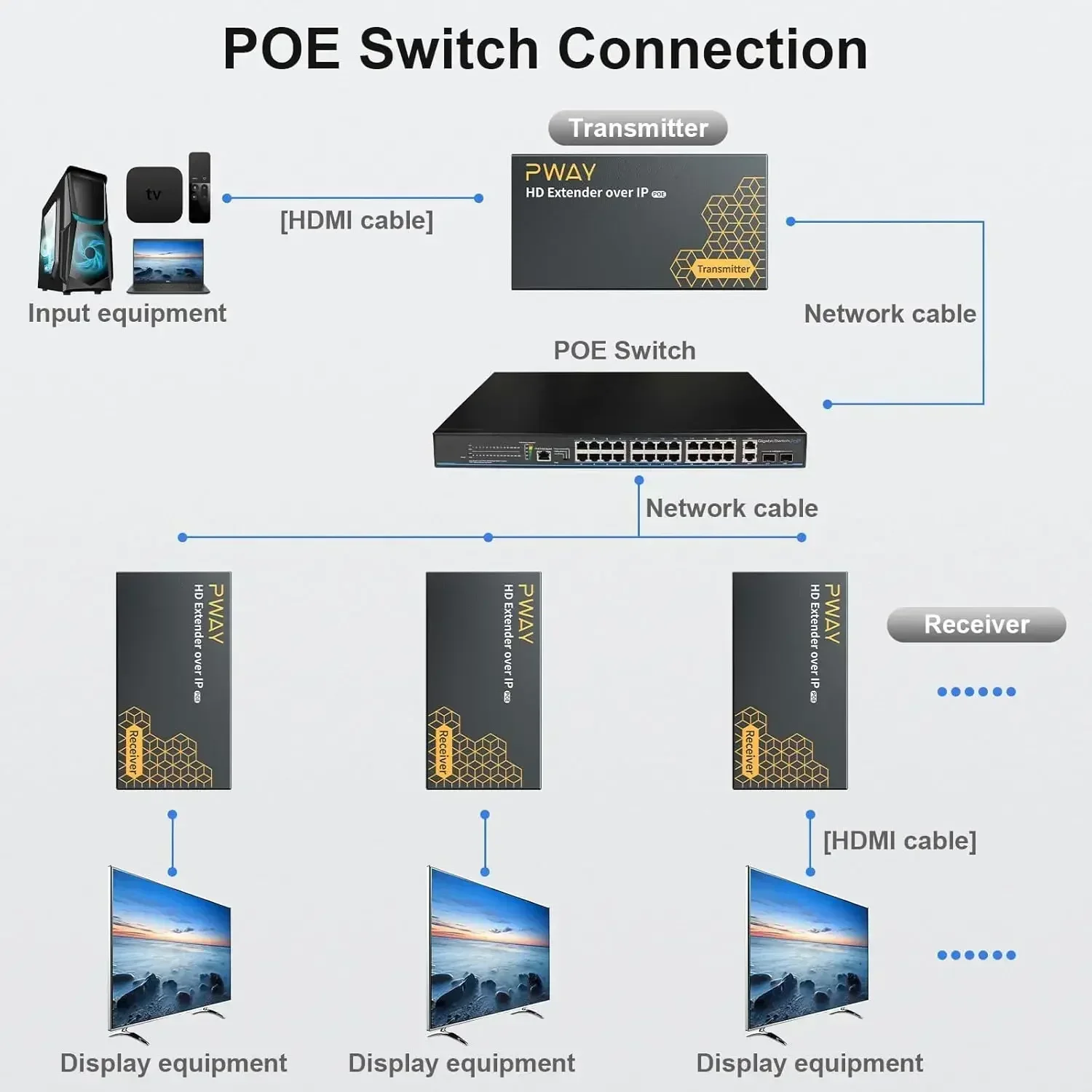 Улучшите настройку HDMI Удлинитель длиной 150 м с POE 1080P 60 Гц, совместимый с Cat6+ от 1 до мультиприемника, стабильный поток сигнала