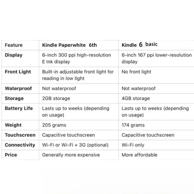 قارئ الكتب الإلكترونية المستخدمة كيندل بيبر وايت 6th k6 القابل للتسجيل قارئ الكتب الإلكترونية للقارئ الإلكتروني لكتاب الحبر الإلكتروني كوبو