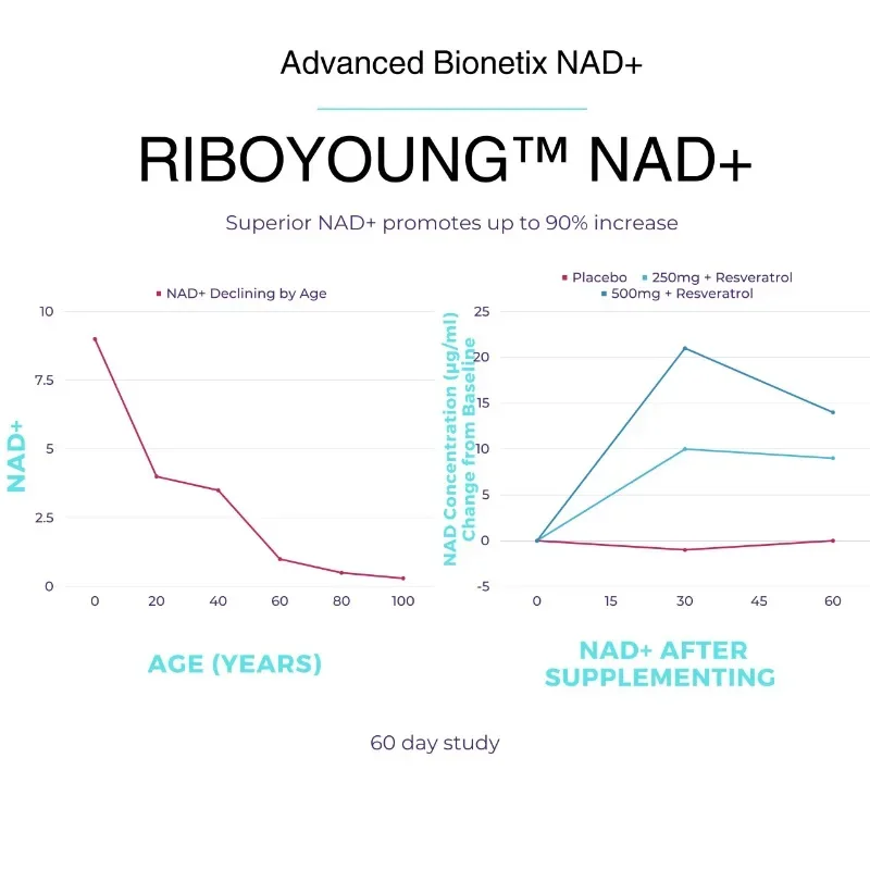 NAD Supplement with Nicotinamide Riboside, Resveratrol, Quercetin, Betaine, Anti-aging, Brain, Heart, Immunity, Cell Energy, DHA